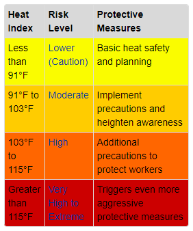 OSHA Heat Index Chart- Risk Levels and protective measures