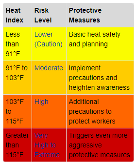 Heat Index Osha Illness Cdc Gov Related Extreme Employers Sltc Guidance Using Guide Available